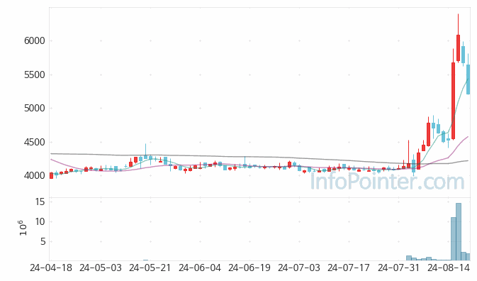 바이오노트 주가 차트 2024.08.21 (기간 단위 : Day)