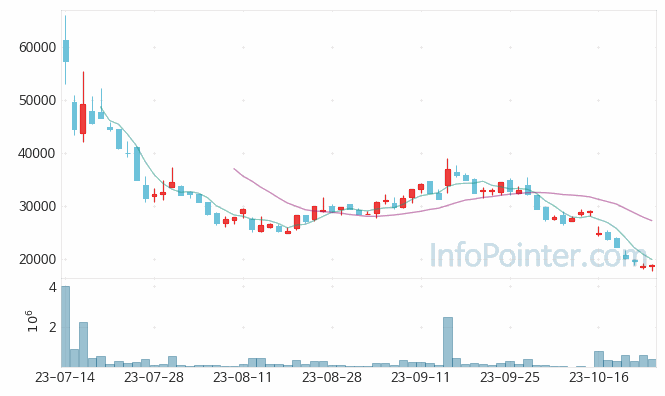 필에너지 주가 차트 2023.10.24 (기간 단위 : Day)