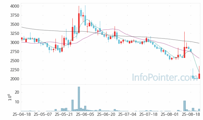 샤페론 주가 전망 키포인트 살펴보기 25.08.22