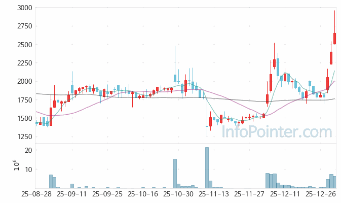 옵티코어 주가 전망 키포인트 살펴보기 26.01.05