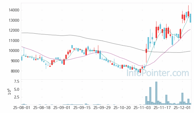 온코크로스 주가 전망 키포인트 살펴보기 25.12.05