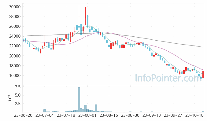 원준 주가 차트 2023.10.24 (기간 단위 : Day)