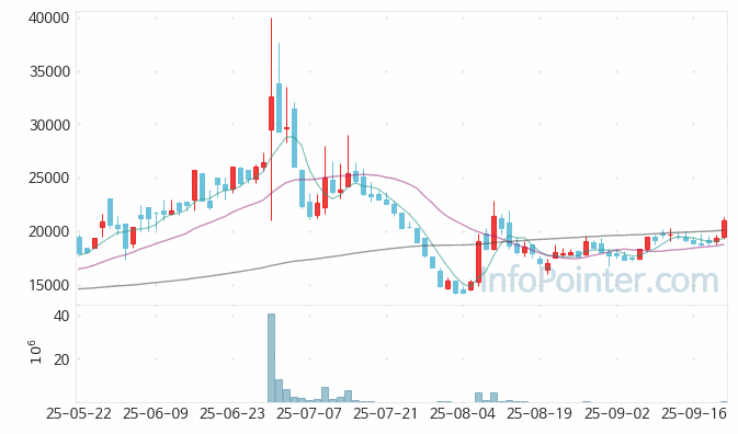 지에프씨생명과학 주가 전망 키포인트 살펴보기 25.09.22