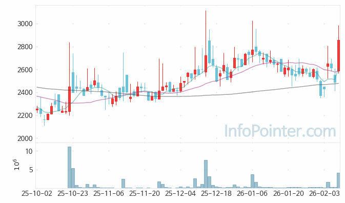 라이콤 주가 전망 키포인트 살펴보기 26.02.09