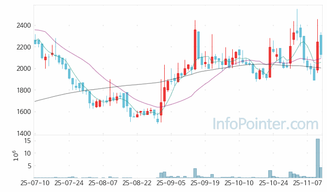 지니너스 주가 전망 키포인트 살펴보기 25.11.13