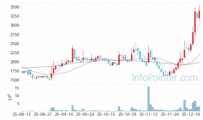 지니너스 주가 전망 키포인트 살펴보기 25.12.16