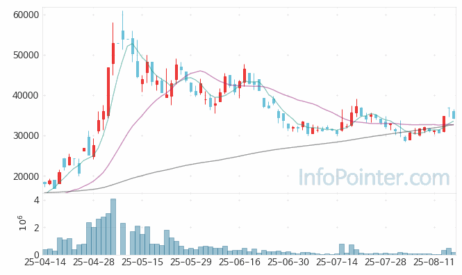인벤티지랩 주가 전망 키포인트 살펴보기 25.08.18