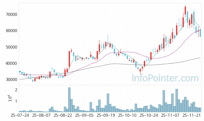 인벤티지랩 주가 전망 키포인트 살펴보기 25.11.27