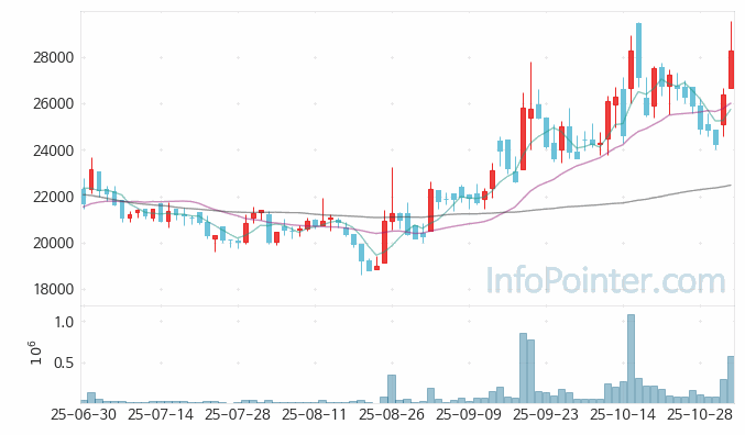 에스비비테크 주가 차트 2025.11.03 (기간 단위 : Day)