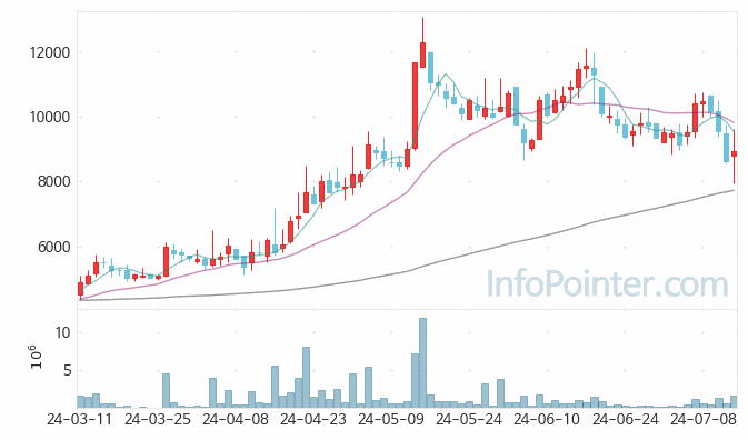 토마토시스템 주가 차트 2024.07.12 (기간 단위 : Day)