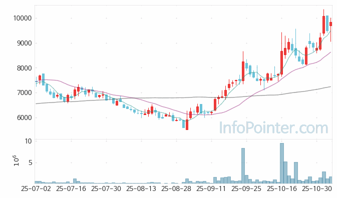 쓰리빌리언 주가 차트 2025.11.05 (기간 단위 : Day)