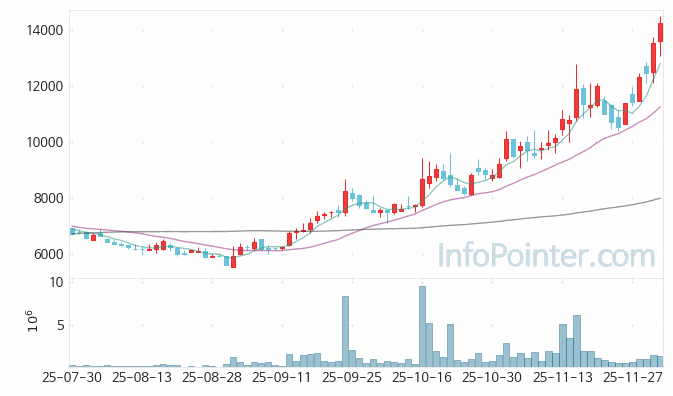 쓰리빌리언 주가 전망 키포인트 살펴보기 25.12.03