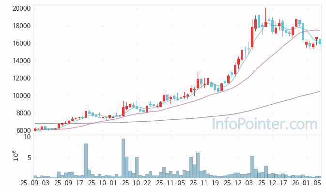쓰리빌리언 주가 전망 키포인트 살펴보기 26.01.09