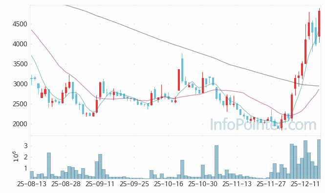 넥스트칩 주가 전망 키포인트 살펴보기 25.12.17