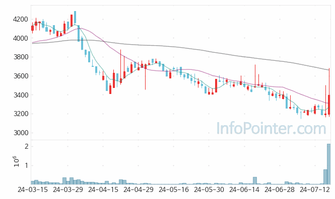 세아메카닉스 주가 차트 2024.07.18 (기간 단위 : Day)
