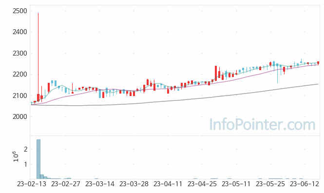 교보11호스팩 주가 차트 2023.06.16 (기간 단위 : Day)