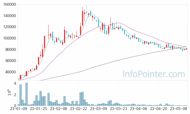 코난테크놀로지 주가 차트 2023.05.12 (기간 단위 : Day)