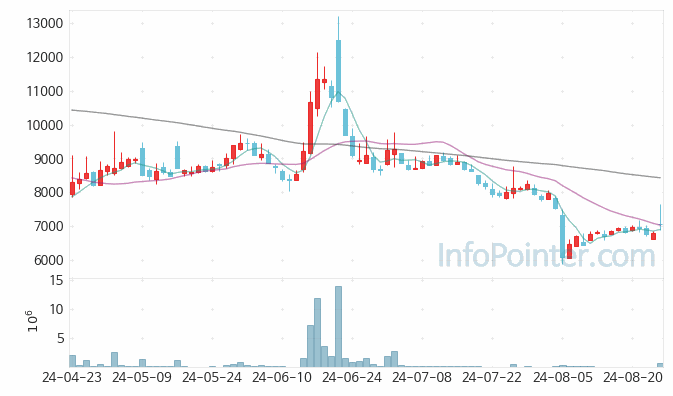 꿈비 주가 차트 2024.08.26 (기간 단위 : Day)