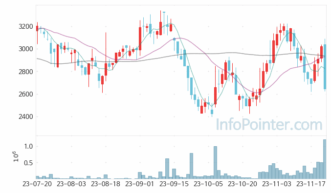 메쎄이상 주가 차트 2023.11.23 (기간 단위 : Day)