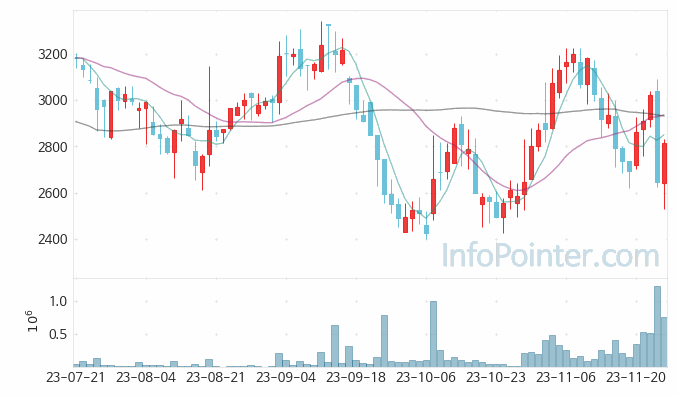 메쎄이상 주가 차트 2023.11.24 (기간 단위 : Day)
