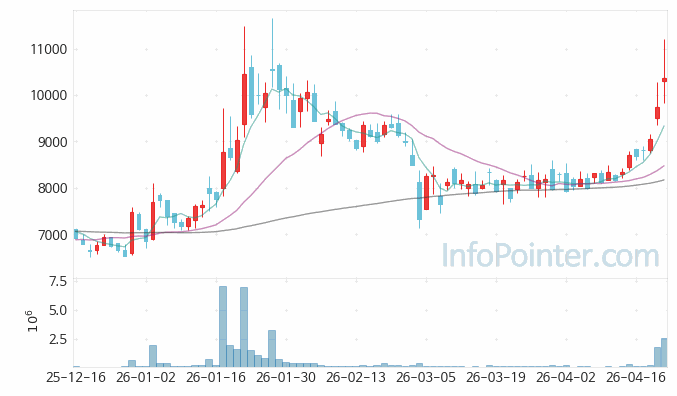 엠오티 주가 전망 키포인트 살펴보기 26.04.22