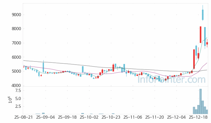 나노팀 주가 전망 키포인트 살펴보기 25.12.24