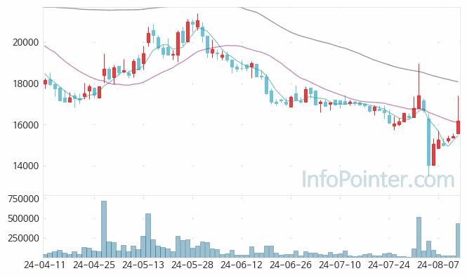 밀리의서재 주가 차트 2024.08.13 (기간 단위 : Day)