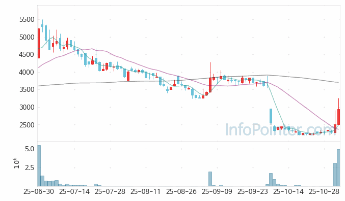 E8 주가 차트 2025.11.03 (기간 단위 : Day)