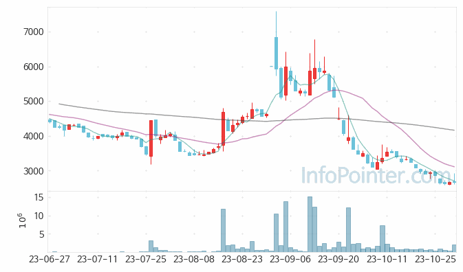 삼기이브이 주가 차트 2023.10.31 (기간 단위 : Day)