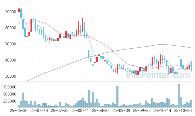 SAMG엔터 주가 차트 2025.11.03 (기간 단위 : Day)