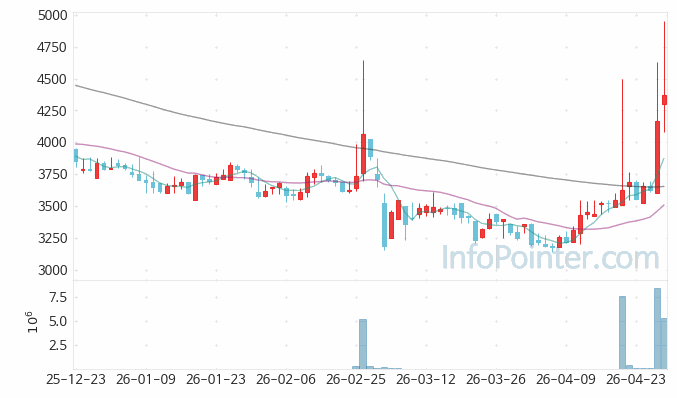 오픈놀 주가 전망 키포인트 살펴보기 26.04.29