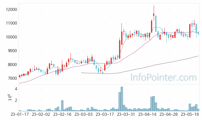 파인엠텍 주가 차트 2023.05.22 (기간 단위 : Day)