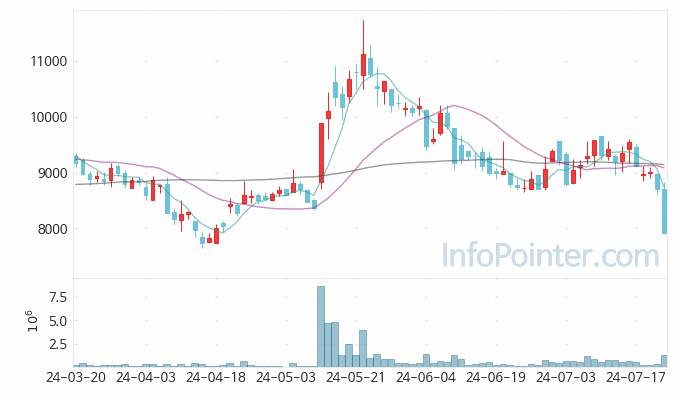 파인엠텍 주가 차트 2024.07.23 (기간 단위 : Day)