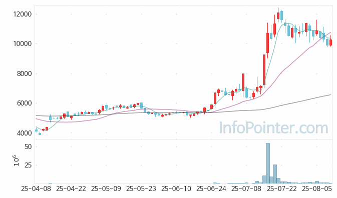 파인엠텍 주가 전망 키포인트 살펴보기 25.08.11