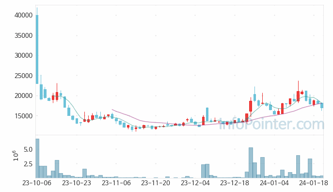 레뷰코퍼레이션 주가 차트 2024.01.22 (기간 단위 : Day)