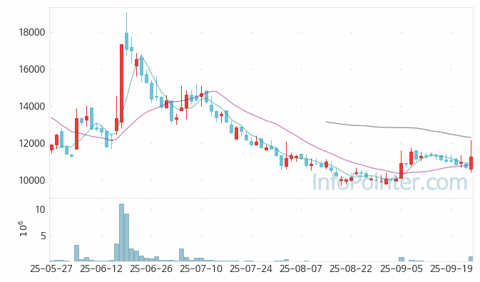 심플랫폼 주가 전망 키포인트 살펴보기 25.09.25