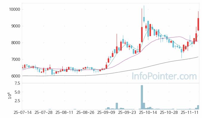 퓨릿 주가 전망 키포인트 살펴보기 25.11.17