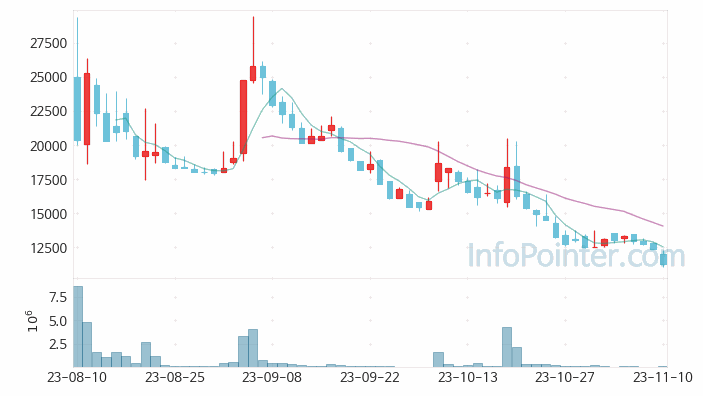 코츠테크놀로지 주가 차트 2023.11.10 (기간 단위 : Day)