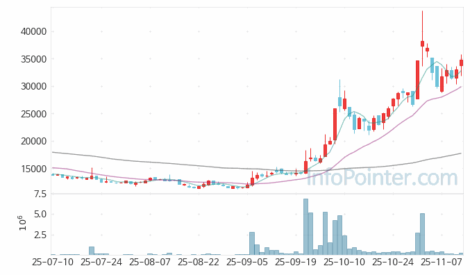 한국피아이엠 주가 전망 키포인트 살펴보기 25.11.13