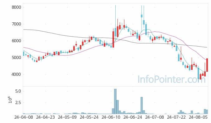 인스웨이브시스템즈 주가 차트 2024.08.09 (기간 단위 : Day)