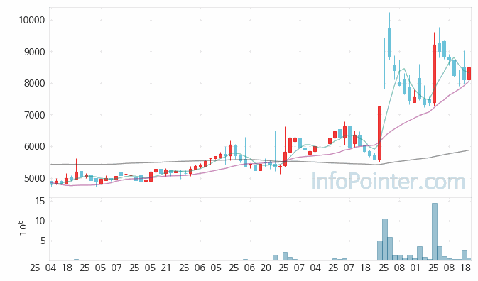 제이엔비 주가 전망 키포인트 살펴보기 25.08.22
