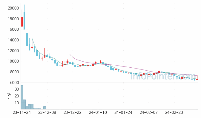 한선엔지니어링 주가 차트 2024.03.08 (기간 단위 : Day)