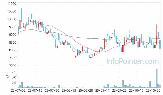 피아이이 주가 차트 2025.11.05 (기간 단위 : Day)