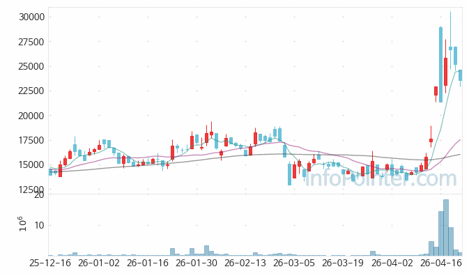 아이씨티케이 주가 전망 키포인트 살펴보기 26.04.22