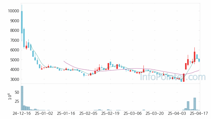 벡트 주가 차트 2025.04.17 (기간 단위 : Day)