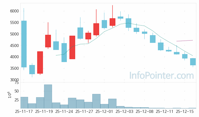 알트 주가 전망 키포인트 살펴보기 25.12.16