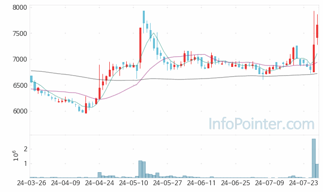 동국씨엠 주가 차트 2024.07.29 (기간 단위 : Day)