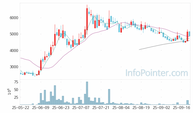 더즌 주가 전망 키포인트 살펴보기 25.09.22