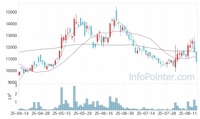에스오에스랩 주가 전망 키포인트 살펴보기 25.08.18