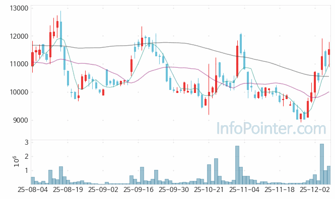 에스오에스랩 주가 전망 키포인트 살펴보기 25.12.08